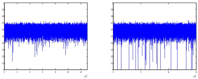 Figure 3.4: Trace plot for the posterior of ε without (left) and with the extra mix-split step(right) for Model (2.1.4) for the ﬁrst simulated data set.
