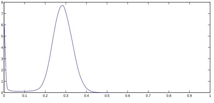 Figure 3.8: Predictive densities for the component distributions F1 (top), F2 (middle) andF0 (bottom) (left) and of F ∗1 (top) and F ∗2 (bottom) (right) for the model of M¨uller et al.(2004) for the ﬁrst simulated data set.