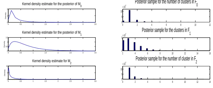 Figure 3.9:Posterior distributions ofK M0, M1 and M2 (left) and posterior samples for0, K1 and K2 (right) for the model of M¨uller et al