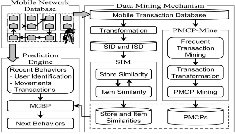 Fig. 1. An example for a mobile transaction sequence. (a) Moving trajectory (b) Transactions 