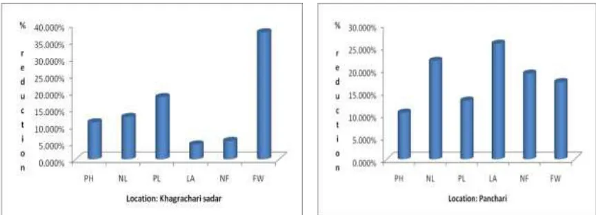 Fig 8: Percent reduction of growth and yield parameters in Narayanganj district 