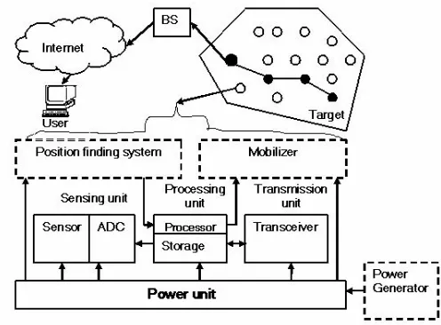 Fig. 1: Structural view of sensor network  
