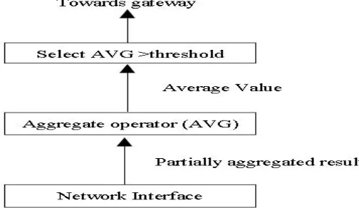 Fig.5 LEACH Protocol