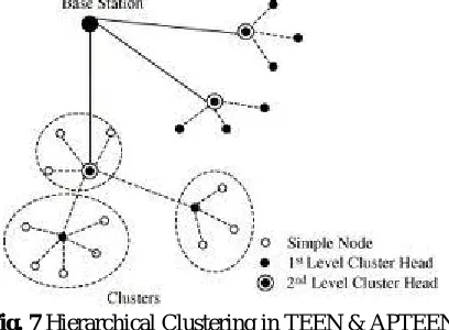 Fig. 7  Hierarchical Clustering in TEEN & APTEEN Adaptive Periodic Threshold Sensitive Energy Efficient Sensor Network Protocol (APTEEN):