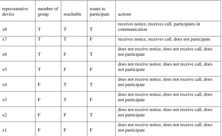 Table B.1: Expected actions  representative  device  member of  group reachable  wants to  participate actions  x8 T  T  T 