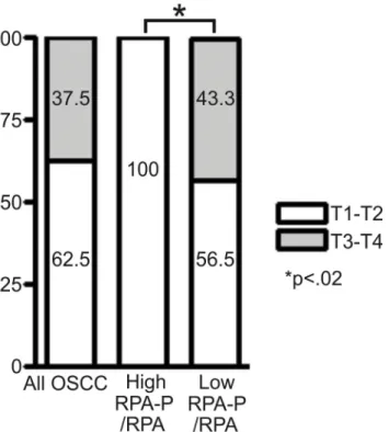 Figure  4:  Chart  displaying  the  proportional  breakdown  of  OSCC  tumor  grade  classification  (T1-T2,  T3-T4)  in  comparison to relative low or high S4S8-RPA phosphorylation levels (All OSCC (n = 56); High RPA-P (n = 8); Low  RPA-P (n = 30).