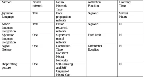 TABLE 3: Comparison between recognition methods in hand gesture recognition approach used  [Ibraheem Noor A