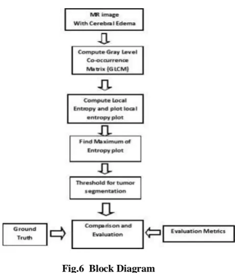 Fig.6  Block Diagram This is the process for the above discussed 