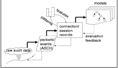 Figure 1: The Data Mining Process of building Intrusion Detection Models [15] 