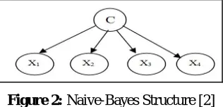 Figure 2: Naive-Bayes Structure [2] 