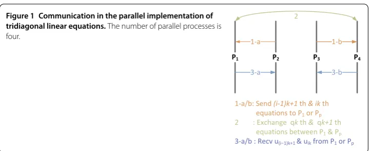 Figure 1 Communication in the parallel implementation of