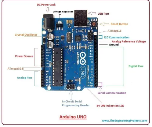 Fig 3.2 Arduino Uno image
