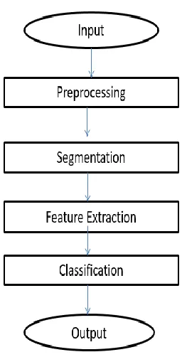 Fig 4.3 Face Recognition Process. 