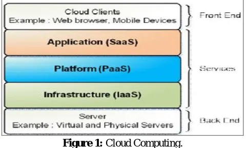 Figure 1: Cloud Computing. As shown in Figure. 1, Cloud services are offered in terms of Infrastructure-as-a-service (IaaS) Compute resources 