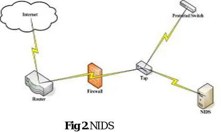Fig 2.NIDS 