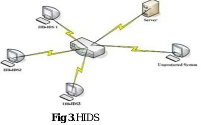 Fig. 5: Intrusion Detection/prevention Systems 