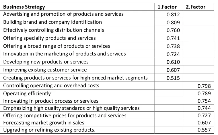 Table 6. Factor Analysis of Firm Performance Scale 