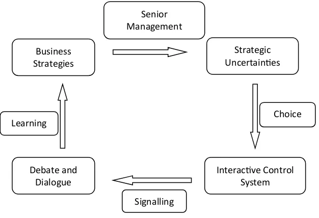 Figure 1. Using the Interactive Control Process for Learning 