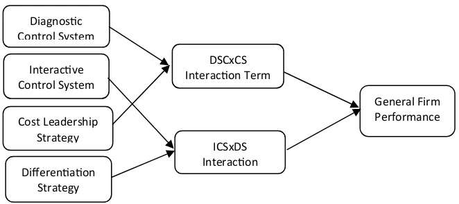 Figure 2. Theoretical Model 
