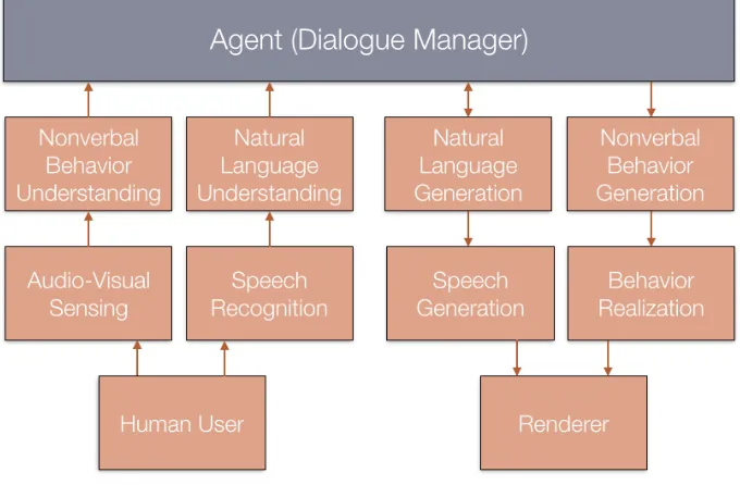 Fig. 2.3.: Virtual Human Architecture [7]