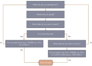 Table 2.1.: Example of slots and questions in a form-based dialogue manager