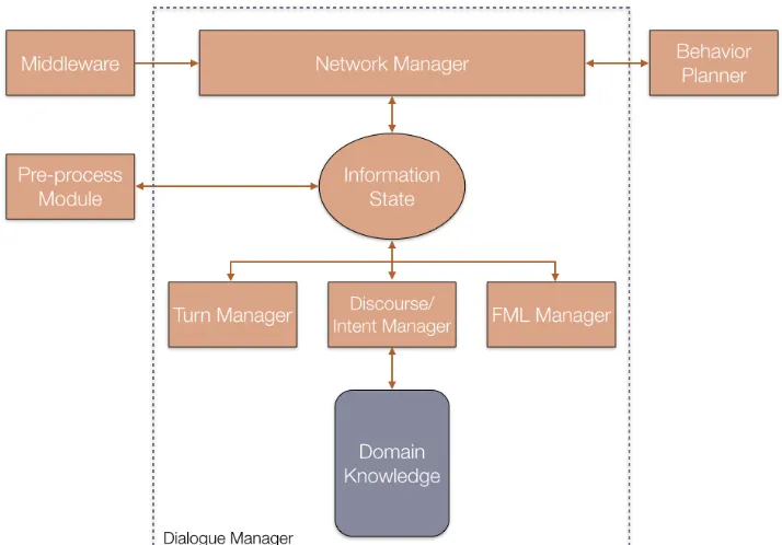 Fig. 3.1.: The overview of Alice’s Dialogue Manager [9]