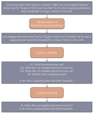 Fig. 4.4.: An example of a generated question and answer pair from the QG system of