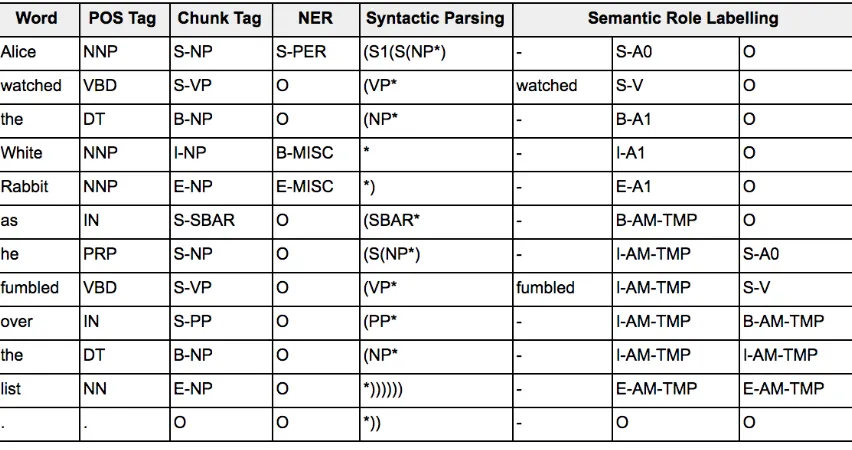 Fig. 4.5.: The result of POS tagging, chunking, NER, SRL, and syntactic parsing from