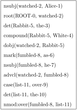 Fig. 4.8.: The dependency parsing result of “Alice watched the White Rabbit as he