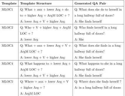 Table 5.3.: Templates for the category that has an ArgM LOC