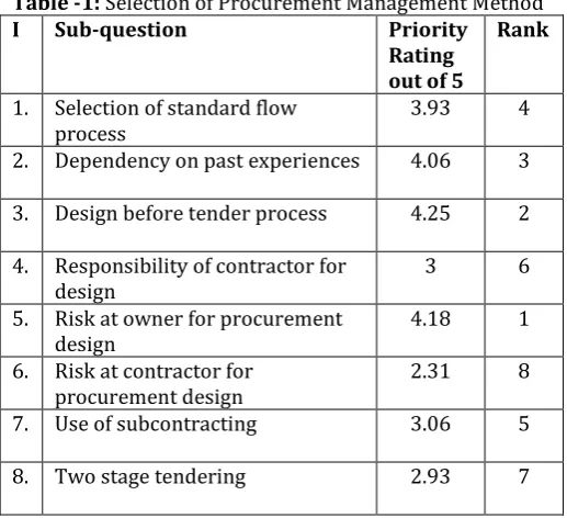 Table -1: Selection of Procurement Management Method 