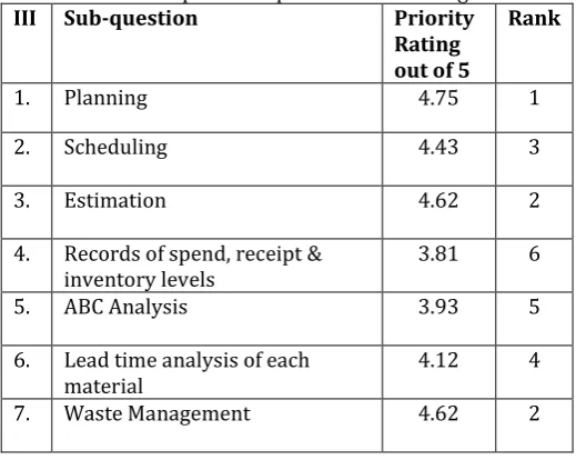 Table -3: Data required for procurement management 