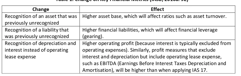 Table 1. Change on Key Financial Metrics (IASB, 2016a: 52) 