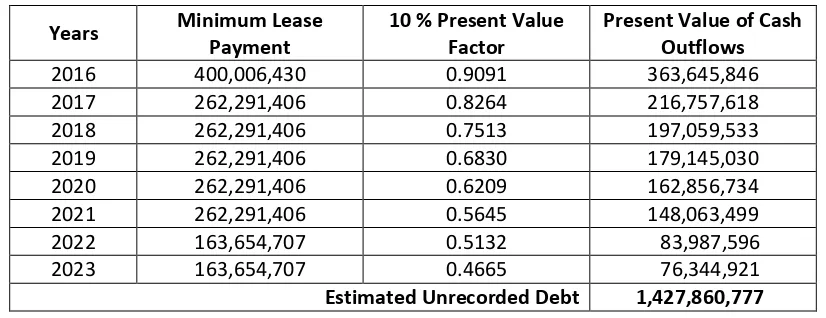 Table 5. Present Value of Pegasus Airline Company Operating Leases 