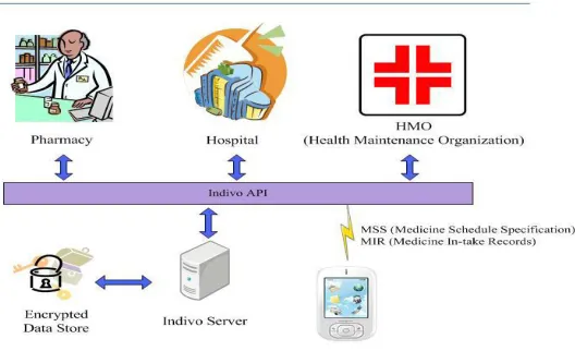 Figure 1: Medremind System Architecture 