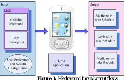 Figure 3: Medremind Input/output flows 