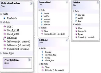 Figure 5: Medication Scheduler Classes  