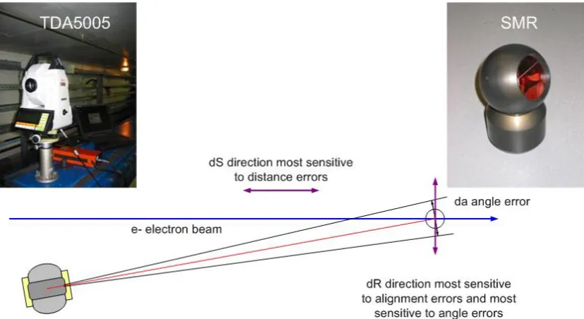 Figure 1.2 At the ESRF, as with most accelerators, the directions most sensitive to alignment errors are those orthogonal to the direction of travel of the electron beam