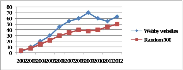Figure 4: CSS usage percentage for Award winning websites and 500 websites 