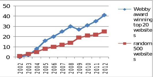 Figure 6: JavaScript usage percentage for Webby Award Winning Websites and Random 500 Websites 