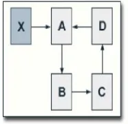 Fig 1:  We consider the web to be a fixed set of pages for the random surfer model 