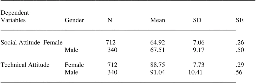 Table 8: Frequencies and percentages for the independent variable gender for social attitude and technical attitude of college students toward computer technology 