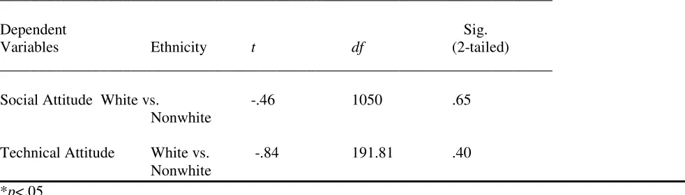 Table 10: Frequencies and percentages for the independent variable ethnicity for social attitude and technical attitude of college students toward computer technology 