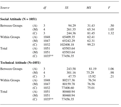 Table 12: Analysis of variance for social attitude and technical attitude toward computer technology of college students by age (A), academic major (M) and class (C) 