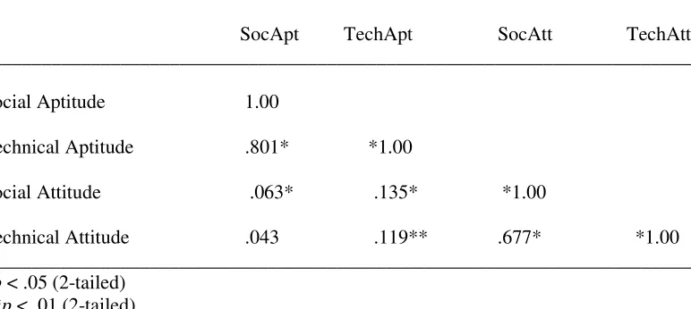 Table 13: Comparison of social aptitude (SocApt), technical aptitude (TechApt), social attitude (SocAtt), and technical attitude (TechAtt) scores for college students (n = 1052) 