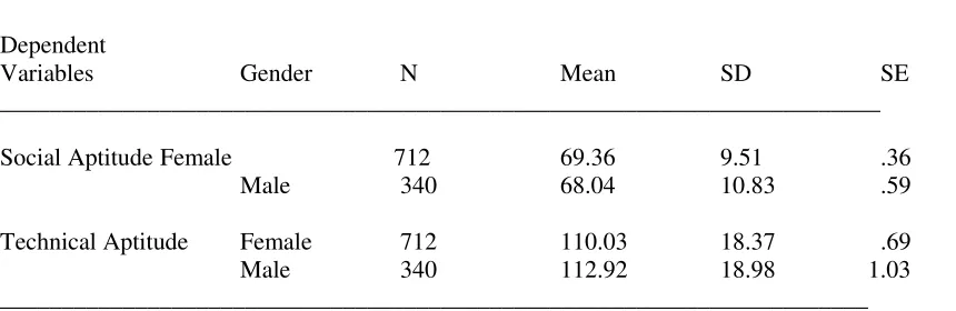 Table 3: Frequencies and percentages for the independent variable gender for social aptitude and technical aptitude of college students toward computer technology 