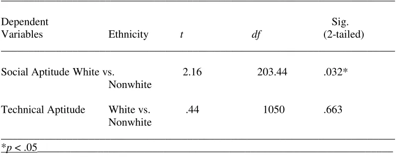 Table 6: Comparison of sample means by ethnicity using independent samples t-tests for social aptitude and technical aptitude of college students toward computer technology 