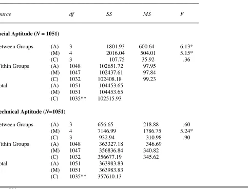 Table 7: Analysis of variance for social aptitude and technical aptitude of college students toward computer technology by age (A), academic major (M) and class (C) 
