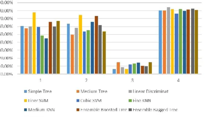 Fig. 9.  The accuracy results for the trained models when new data set was tested (1= L2_severe,  2=L2_mild, 3=S2, and 4=S7)