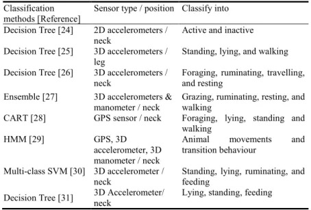 Table 1.   Cattle behaviour classification in research studies Classification 